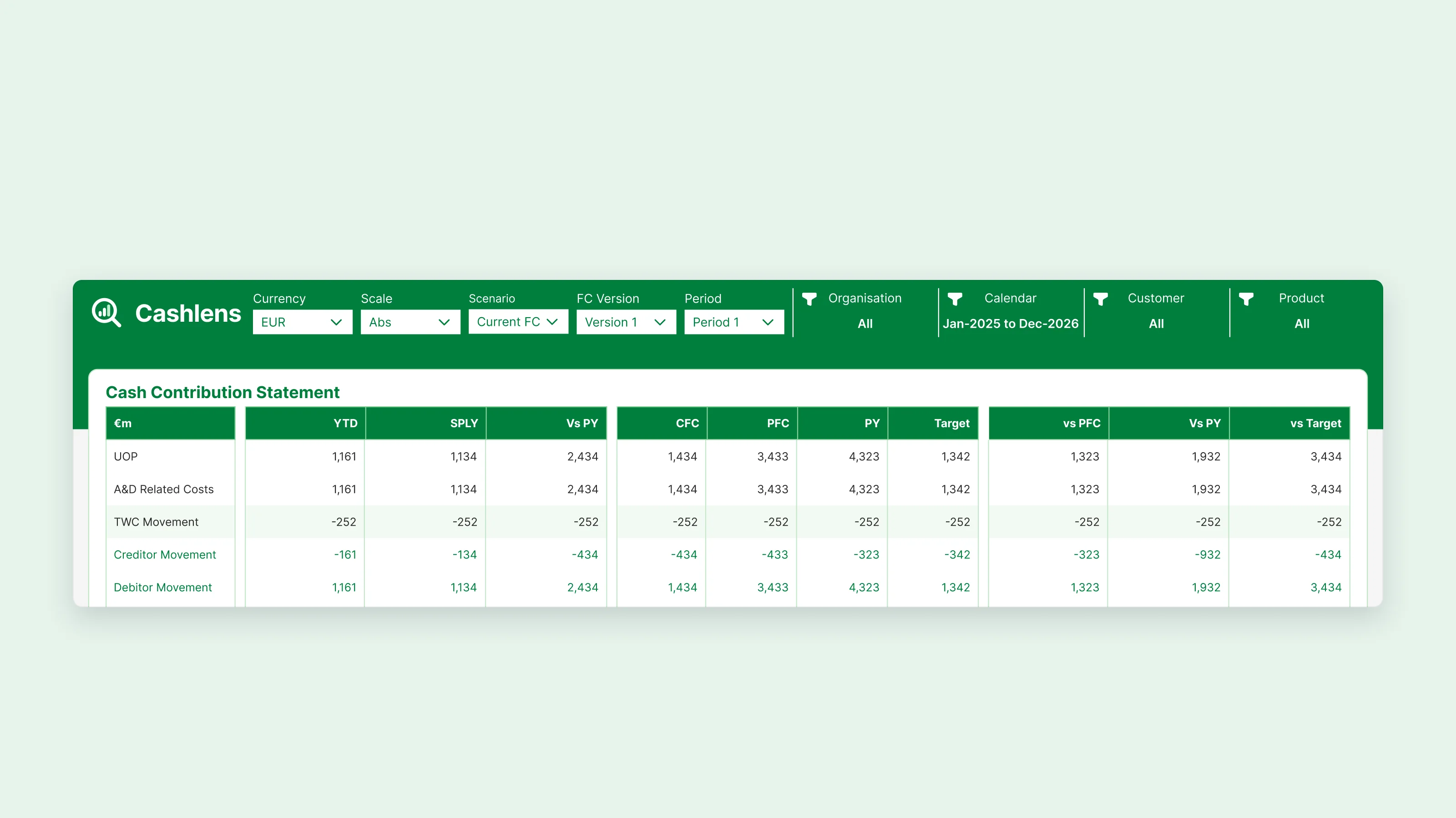 Header filter bar with currency, scale, scenario, forecast version, period, organisation, calendar, customer and product