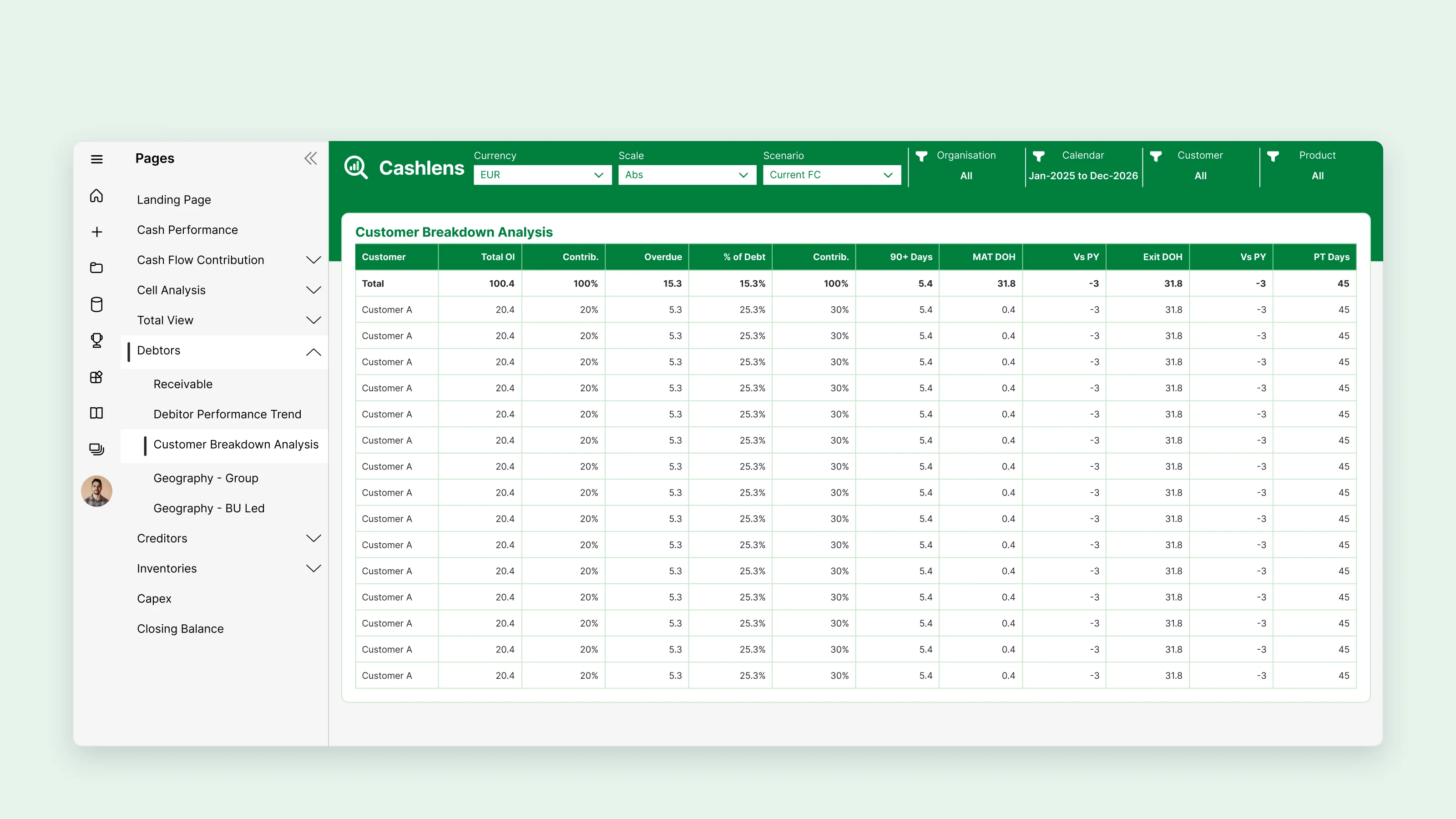 Customer breakdown table: contribution, overdue share, days over ninety and days on hand per customer